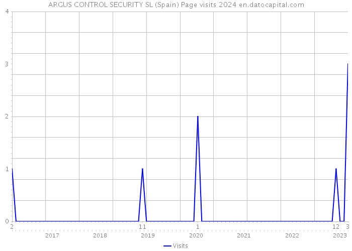 ARGUS CONTROL SECURITY SL (Spain) Page visits 2024 