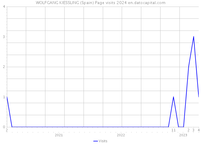 WOLFGANG KIESSLING (Spain) Page visits 2024 