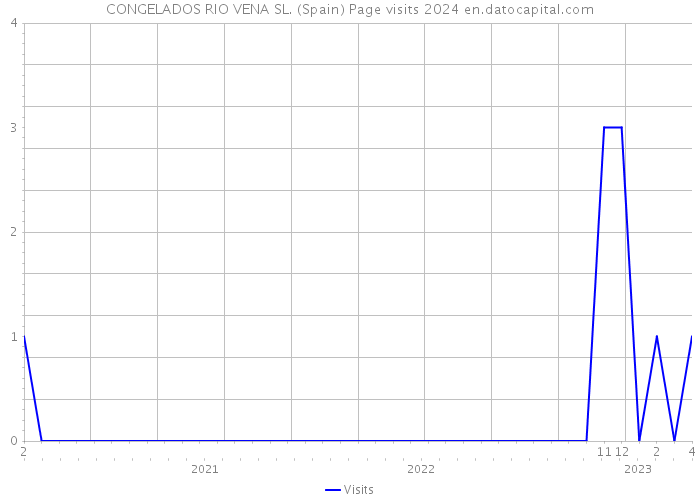 CONGELADOS RIO VENA SL. (Spain) Page visits 2024 