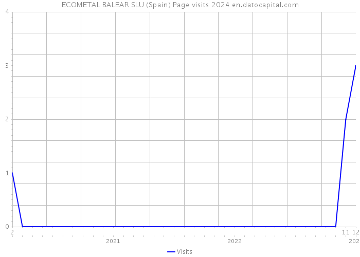 ECOMETAL BALEAR SLU (Spain) Page visits 2024 