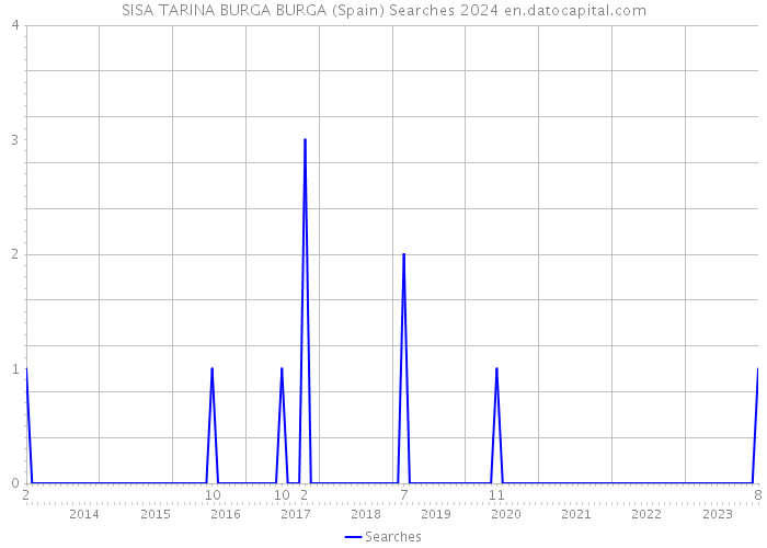 SISA TARINA BURGA BURGA (Spain) Searches 2024 