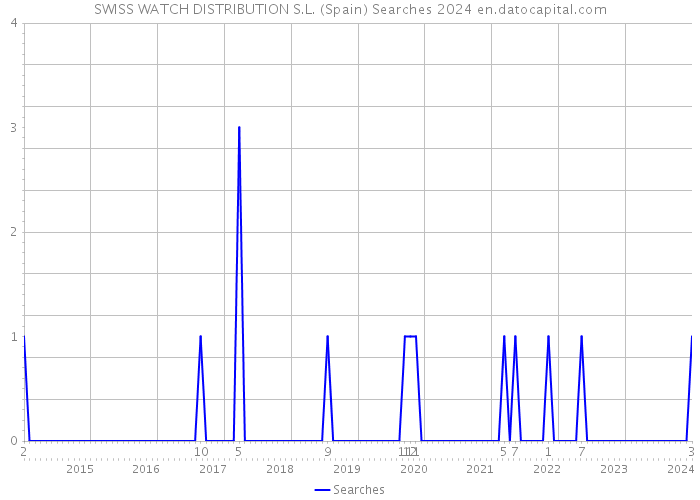 SWISS WATCH DISTRIBUTION S.L. (Spain) Searches 2024 