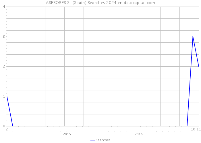 ASESORES SL (Spain) Searches 2024 