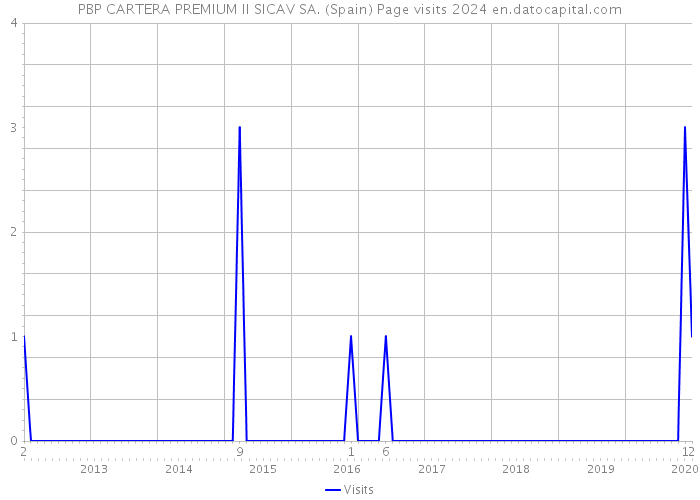 PBP CARTERA PREMIUM II SICAV SA. (Spain) Page visits 2024 