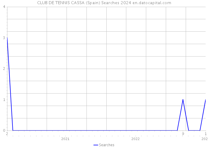 CLUB DE TENNIS CASSA (Spain) Searches 2024 