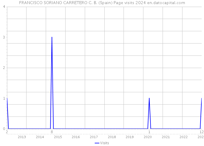 FRANCISCO SORIANO CARRETERO C. B. (Spain) Page visits 2024 