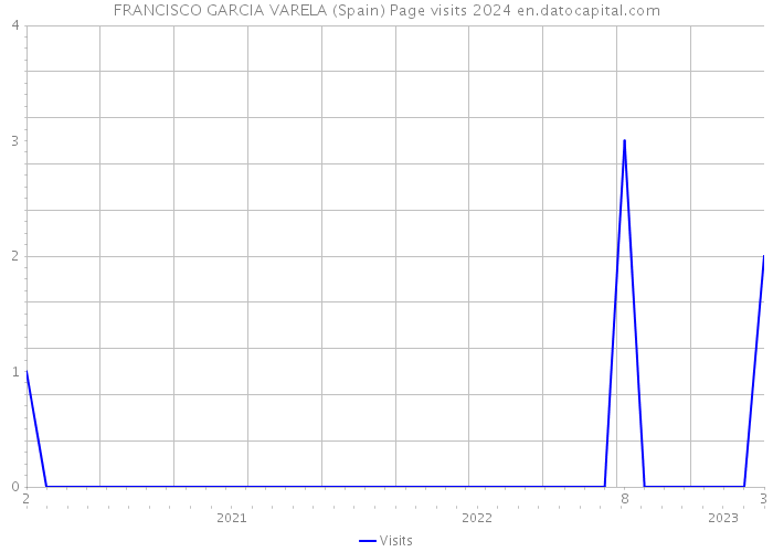 FRANCISCO GARCIA VARELA (Spain) Page visits 2024 