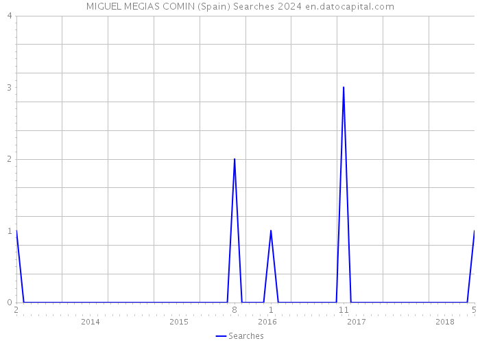 MIGUEL MEGIAS COMIN (Spain) Searches 2024 