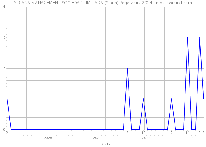 SIRIANA MANAGEMENT SOCIEDAD LIMITADA (Spain) Page visits 2024 