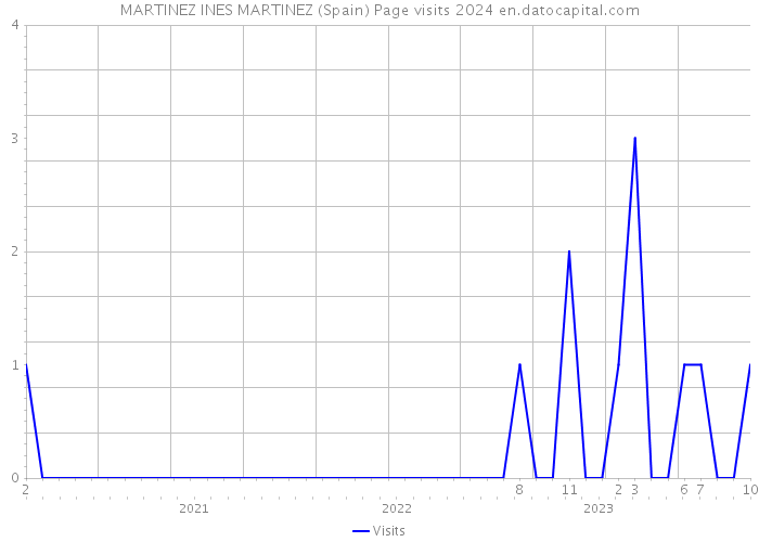 MARTINEZ INES MARTINEZ (Spain) Page visits 2024 