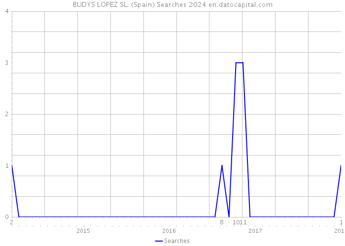 BUDYS LOPEZ SL. (Spain) Searches 2024 