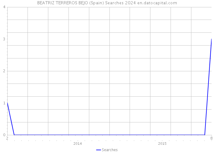 BEATRIZ TERREROS BEJO (Spain) Searches 2024 