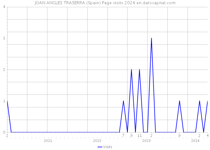 JOAN ANGLES TRASERRA (Spain) Page visits 2024 
