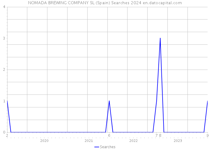 NOMADA BREWING COMPANY SL (Spain) Searches 2024 