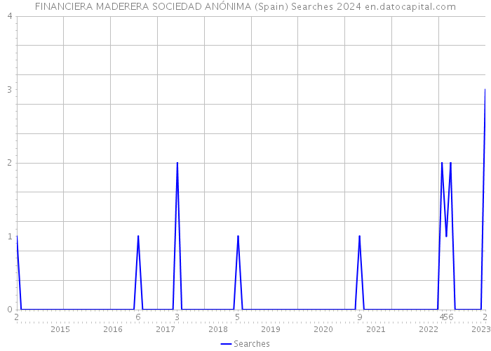FINANCIERA MADERERA SOCIEDAD ANÓNIMA (Spain) Searches 2024 