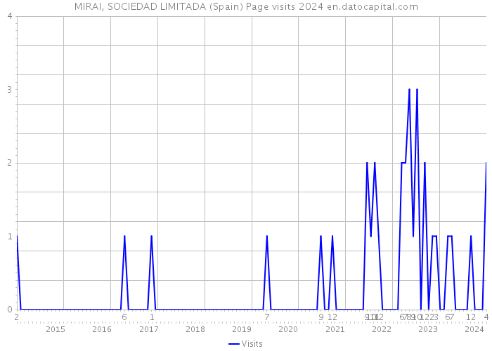 MIRAI, SOCIEDAD LIMITADA (Spain) Page visits 2024 