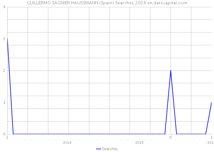 GUILLERMO SAGNIER HAUSSMANN (Spain) Searches 2024 