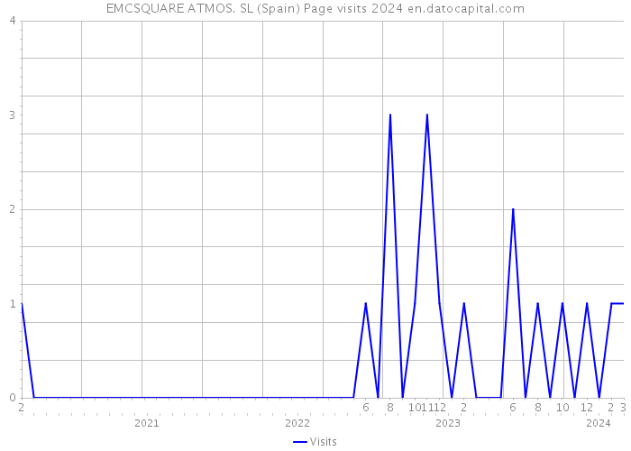 EMCSQUARE ATMOS. SL (Spain) Page visits 2024 