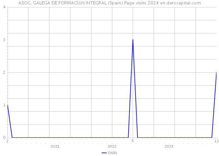 ASOC. GALEGA DE FORMACIóN INTEGRAL (Spain) Page visits 2024 