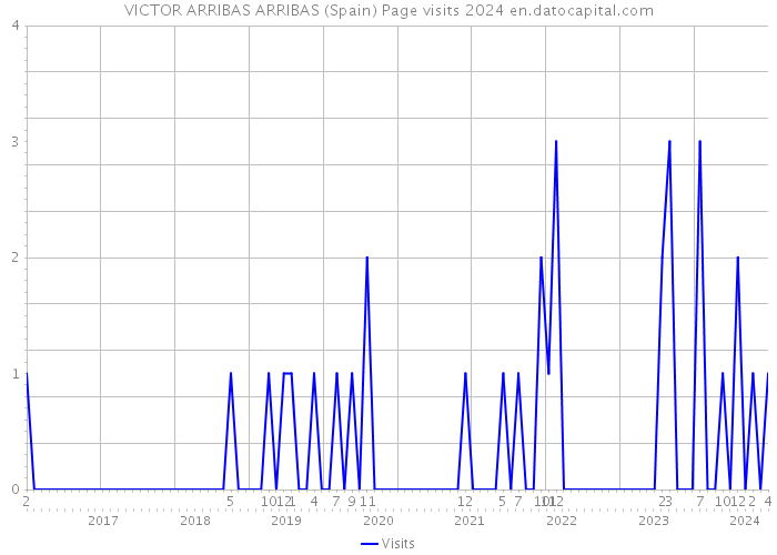 VICTOR ARRIBAS ARRIBAS (Spain) Page visits 2024 