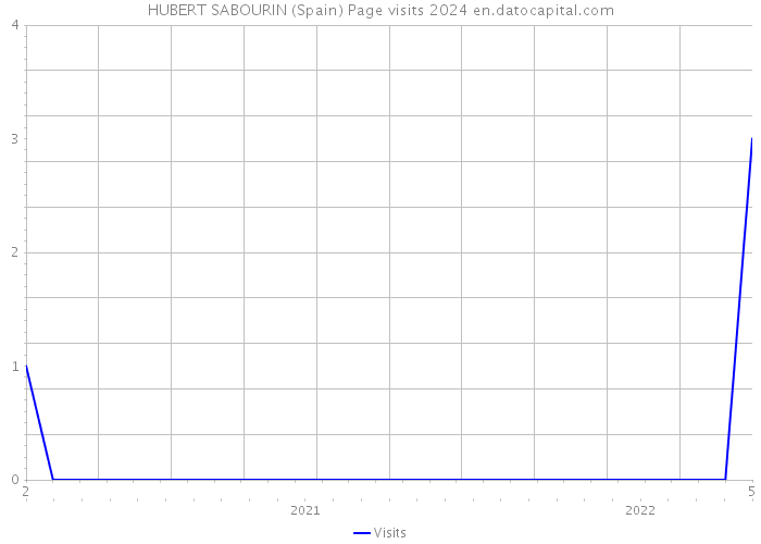 HUBERT SABOURIN (Spain) Page visits 2024 