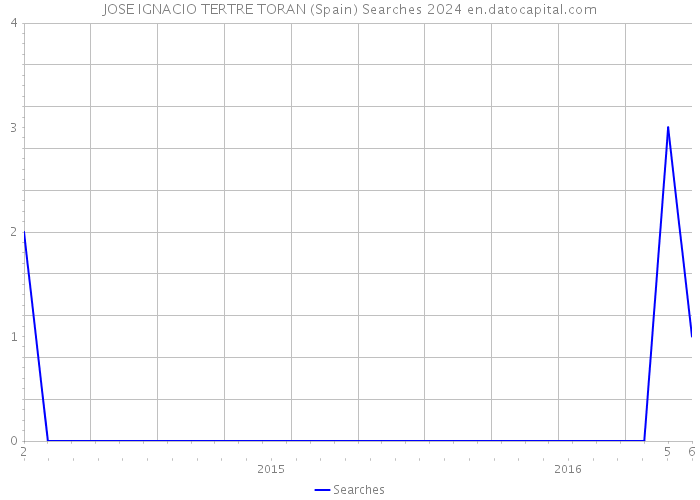 JOSE IGNACIO TERTRE TORAN (Spain) Searches 2024 