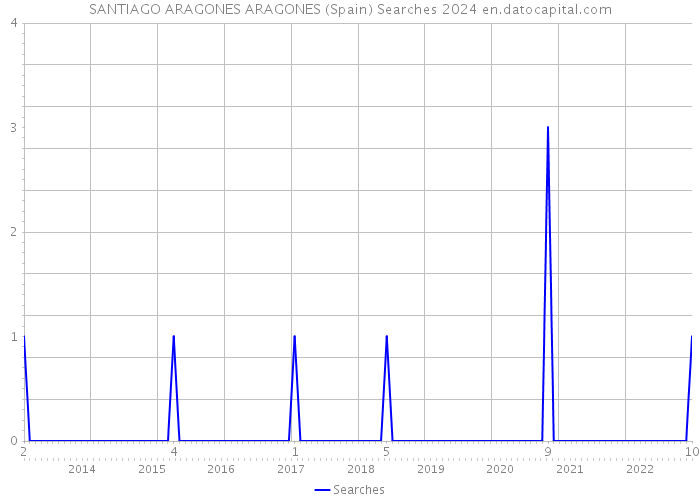 SANTIAGO ARAGONES ARAGONES (Spain) Searches 2024 