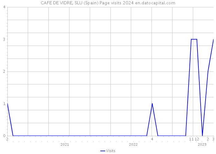 CAFE DE VIDRE, SLU (Spain) Page visits 2024 