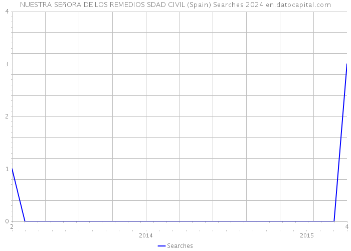 NUESTRA SEñORA DE LOS REMEDIOS SDAD CIVIL (Spain) Searches 2024 