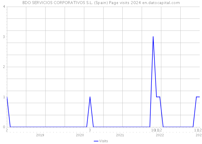 BDO SERVICIOS CORPORATIVOS S.L. (Spain) Page visits 2024 