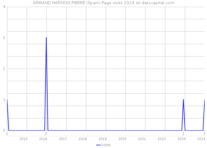 ARMAND HARNOIS PIERRE (Spain) Page visits 2024 