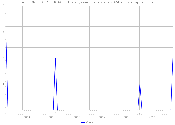 ASESORES DE PUBLICACIONES SL (Spain) Page visits 2024 