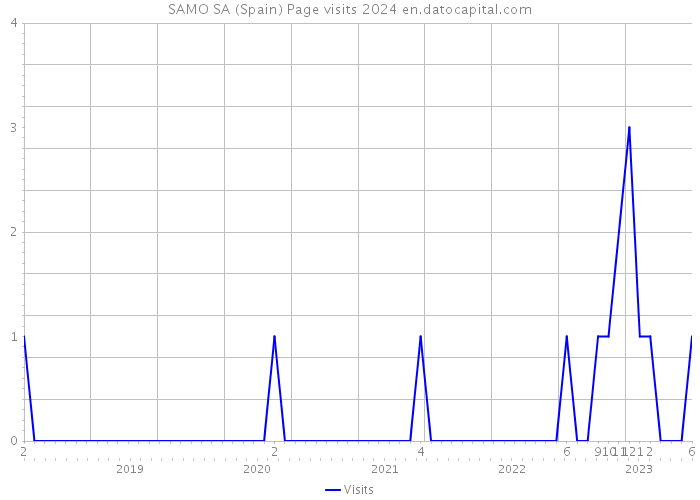 SAMO SA (Spain) Page visits 2024 