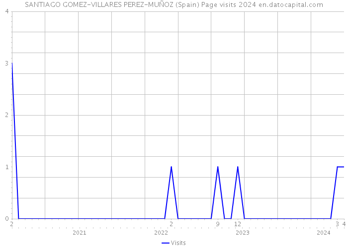 SANTIAGO GOMEZ-VILLARES PEREZ-MUÑOZ (Spain) Page visits 2024 