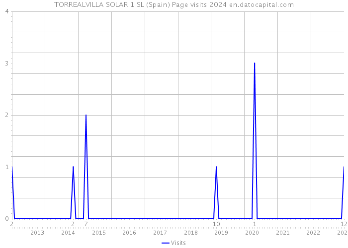 TORREALVILLA SOLAR 1 SL (Spain) Page visits 2024 