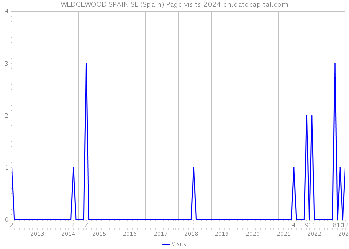 WEDGEWOOD SPAIN SL (Spain) Page visits 2024 