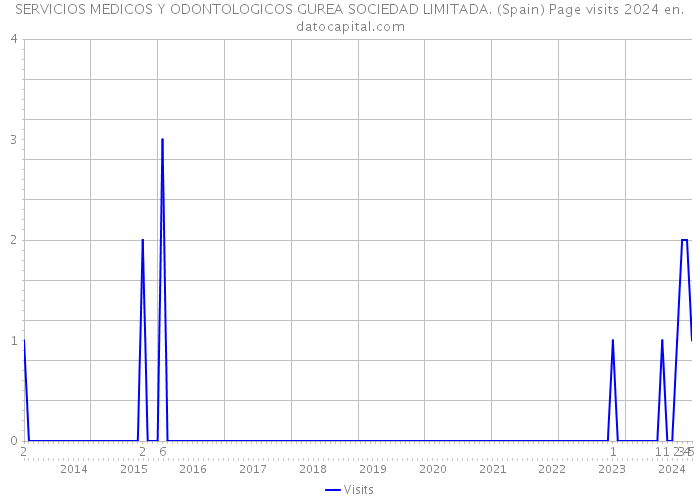 SERVICIOS MEDICOS Y ODONTOLOGICOS GUREA SOCIEDAD LIMITADA. (Spain) Page visits 2024 