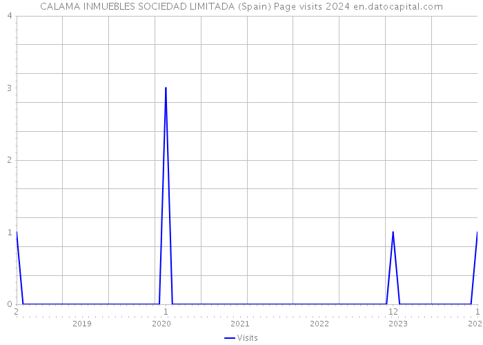 CALAMA INMUEBLES SOCIEDAD LIMITADA (Spain) Page visits 2024 