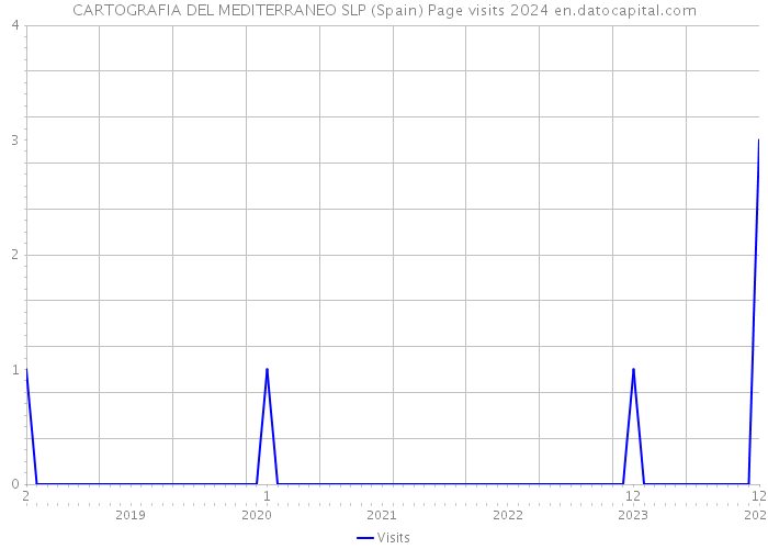 CARTOGRAFIA DEL MEDITERRANEO SLP (Spain) Page visits 2024 