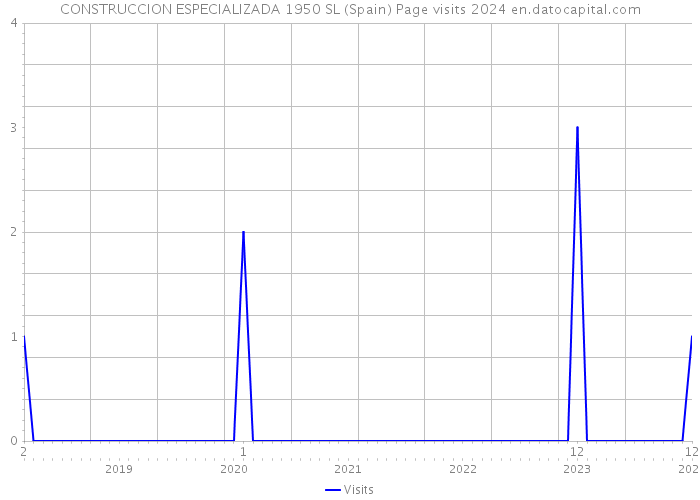 CONSTRUCCION ESPECIALIZADA 1950 SL (Spain) Page visits 2024 
