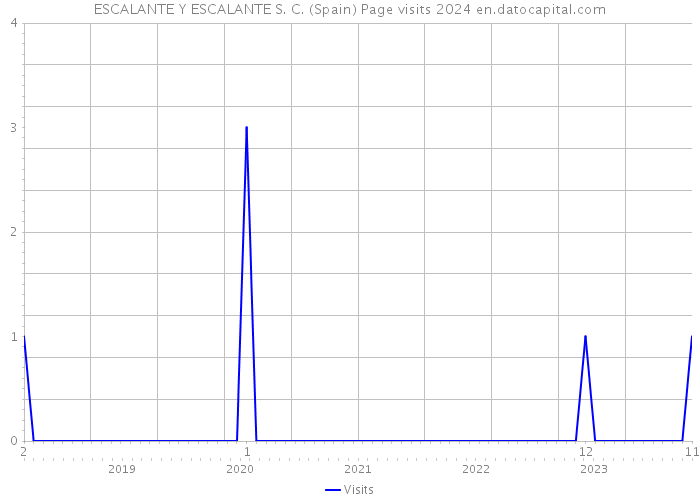 ESCALANTE Y ESCALANTE S. C. (Spain) Page visits 2024 
