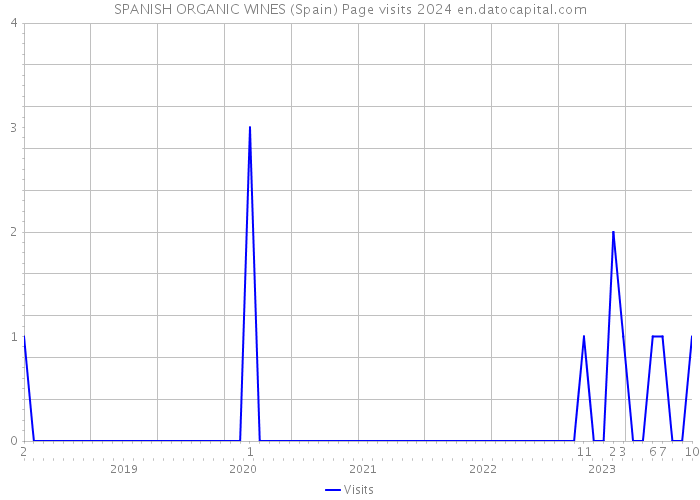 SPANISH ORGANIC WINES (Spain) Page visits 2024 