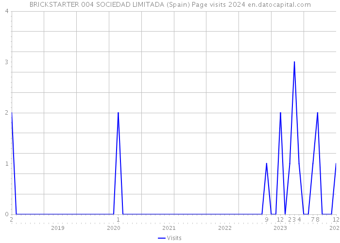 BRICKSTARTER 004 SOCIEDAD LIMITADA (Spain) Page visits 2024 