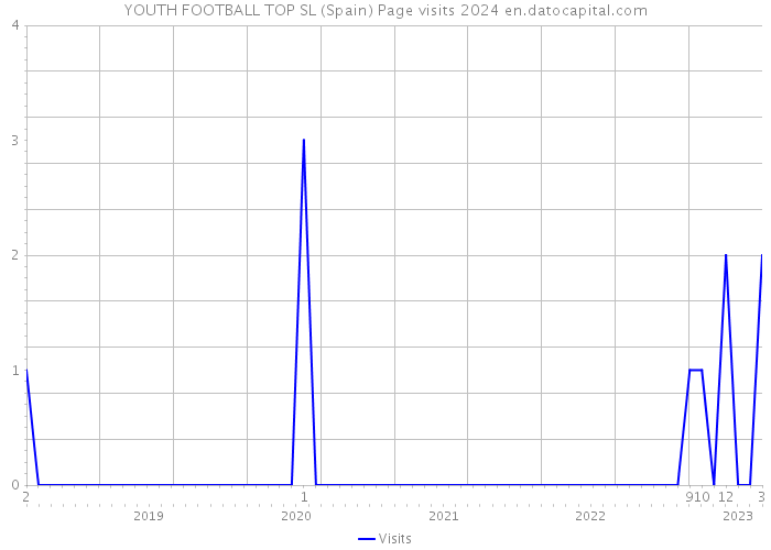 YOUTH FOOTBALL TOP SL (Spain) Page visits 2024 