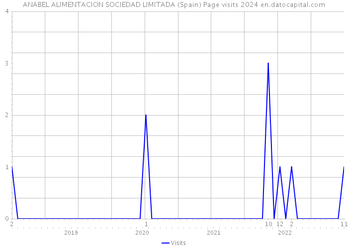 ANABEL ALIMENTACION SOCIEDAD LIMITADA (Spain) Page visits 2024 