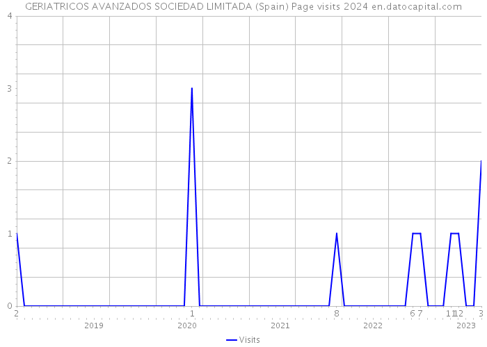 GERIATRICOS AVANZADOS SOCIEDAD LIMITADA (Spain) Page visits 2024 