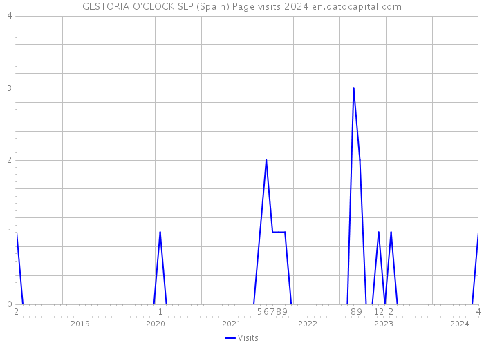 GESTORIA O'CLOCK SLP (Spain) Page visits 2024 