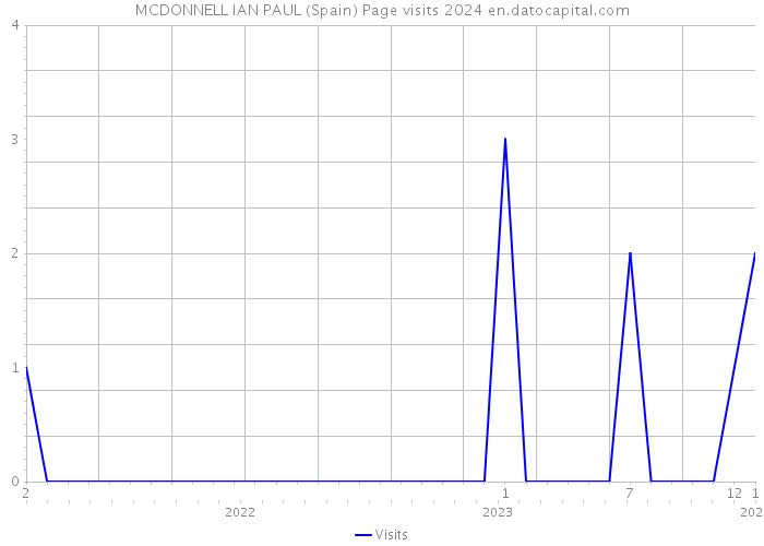 MCDONNELL IAN PAUL (Spain) Page visits 2024 