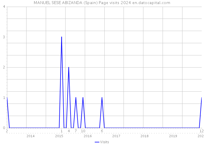 MANUEL SESE ABIZANDA (Spain) Page visits 2024 