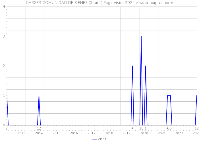 CARSER COMUNIDAD DE BIENES (Spain) Page visits 2024 